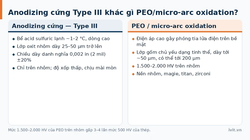 Hai thẻ đối chiếu anodizing cứng Type III và PEO micro-arc oxidation theo độ cứng