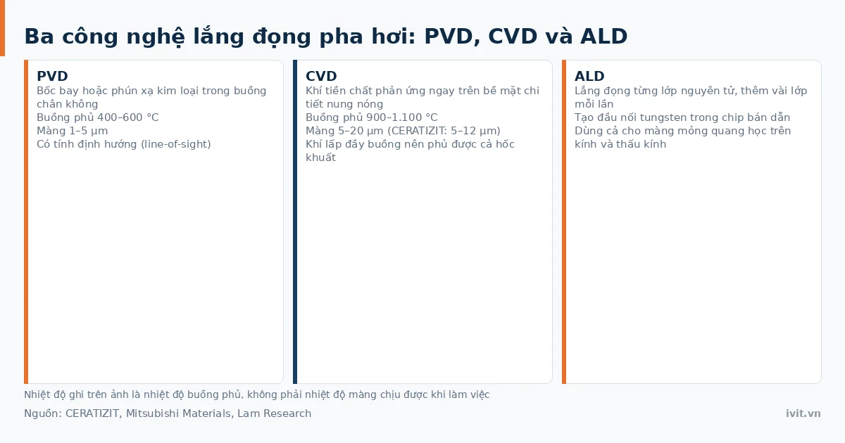 Ba công nghệ lắng đọng pha hơi PVD, CVD và ALD tạo màng mỏng cho dao cụ