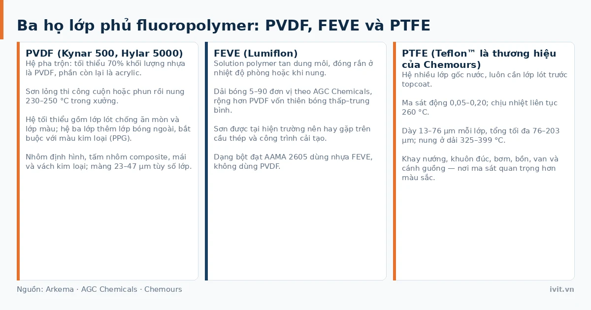Ba họ lớp phủ fluoropolymer PVDF, FEVE và PTFE trên bề mặt kim loại