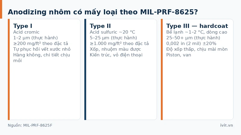 Ba thẻ so sánh Type I, Type II và Type III anodizing nhôm theo độ dày và đặc điểm