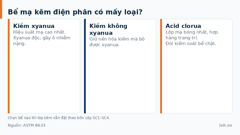 Ba thẻ so sánh ba họ bể mạ kẽm điện phân: kiềm xyanua, kiềm không xyanua và acid clorua