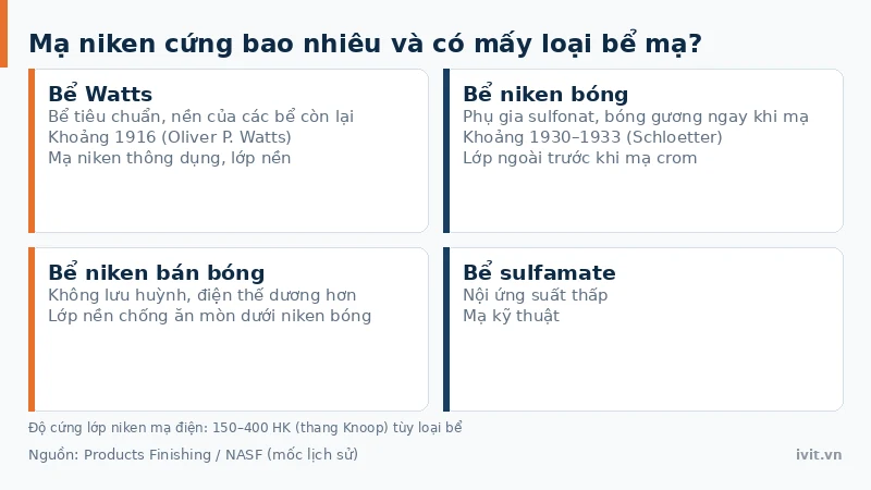 Các loại bể mạ niken điện phân: bể Watts, bể niken bóng, bể niken bán bóng và bể sulfamate