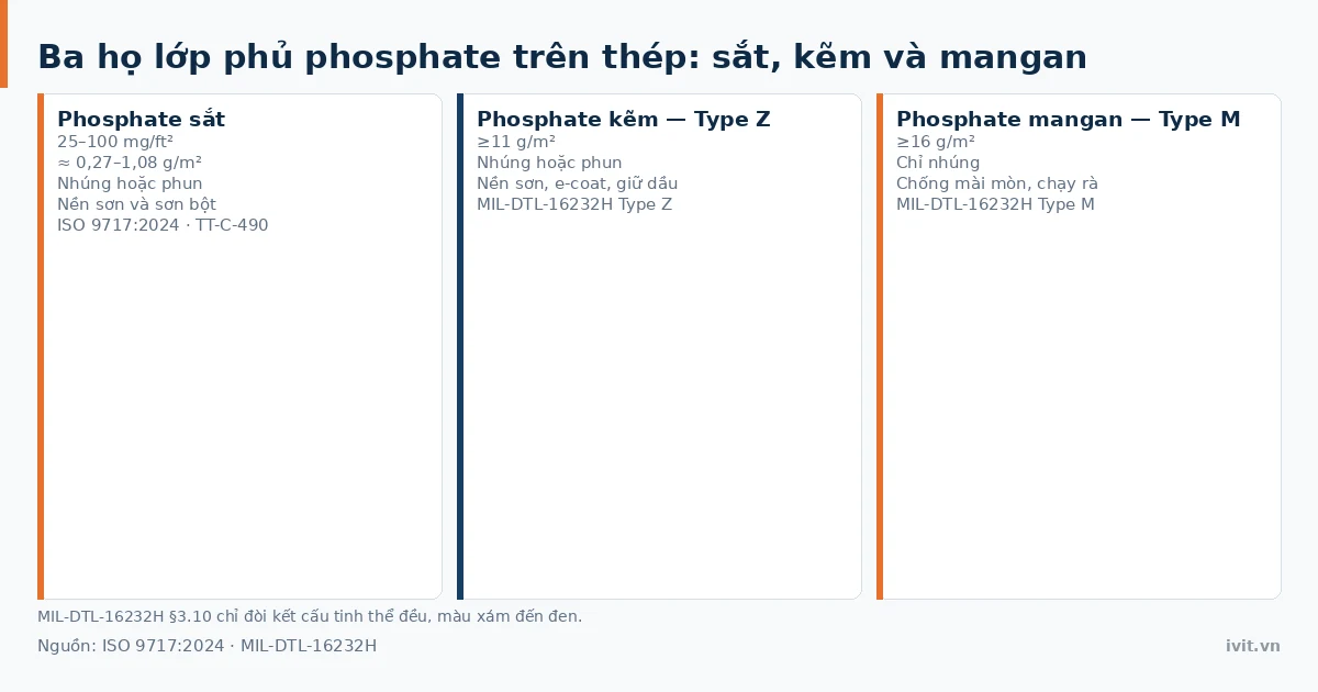 Ba loại lớp phủ phosphate sắt, kẽm và mangan trên bề mặt thép màu xám mờ