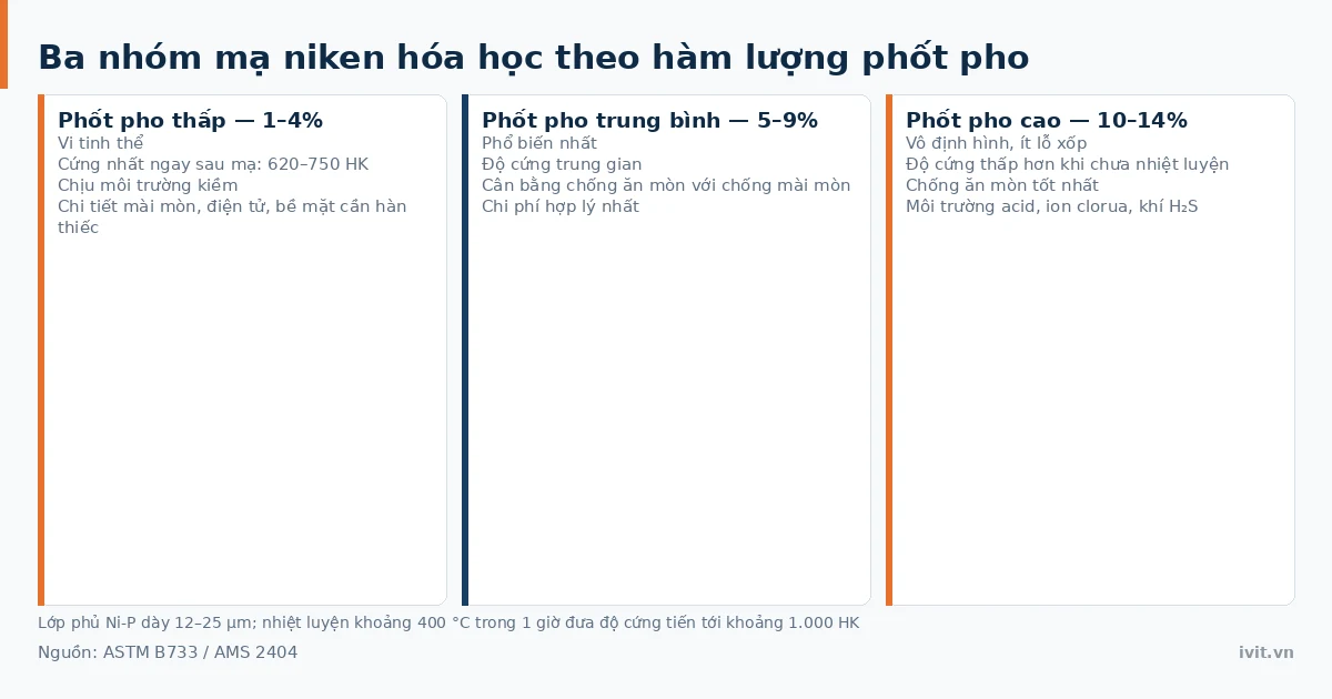 Ba nhóm mạ niken hóa học theo hàm lượng phốt pho thấp, trung bình và cao