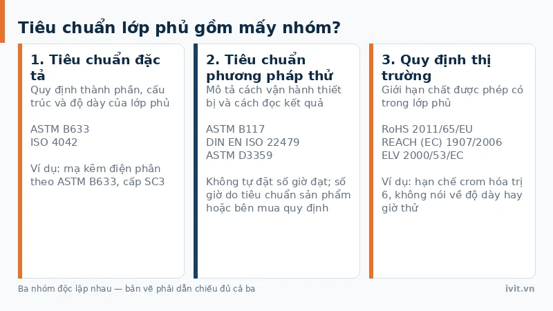 Ba thẻ phân loại tiêu chuẩn lớp phủ theo đặc tả, phương pháp thử và quy định thị trường