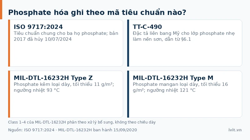 Bốn thẻ mã tiêu chuẩn phosphate hóa gồm ISO 9717, MIL-DTL-16232 Type Z, Type M và TT-C-490