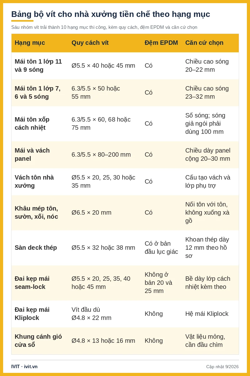 Bảng bộ vít Sheh Fung cho 10 hạng mục nhà xưởng tiền chế kèm quy cách, đệm EPDM và căn cứ chọn