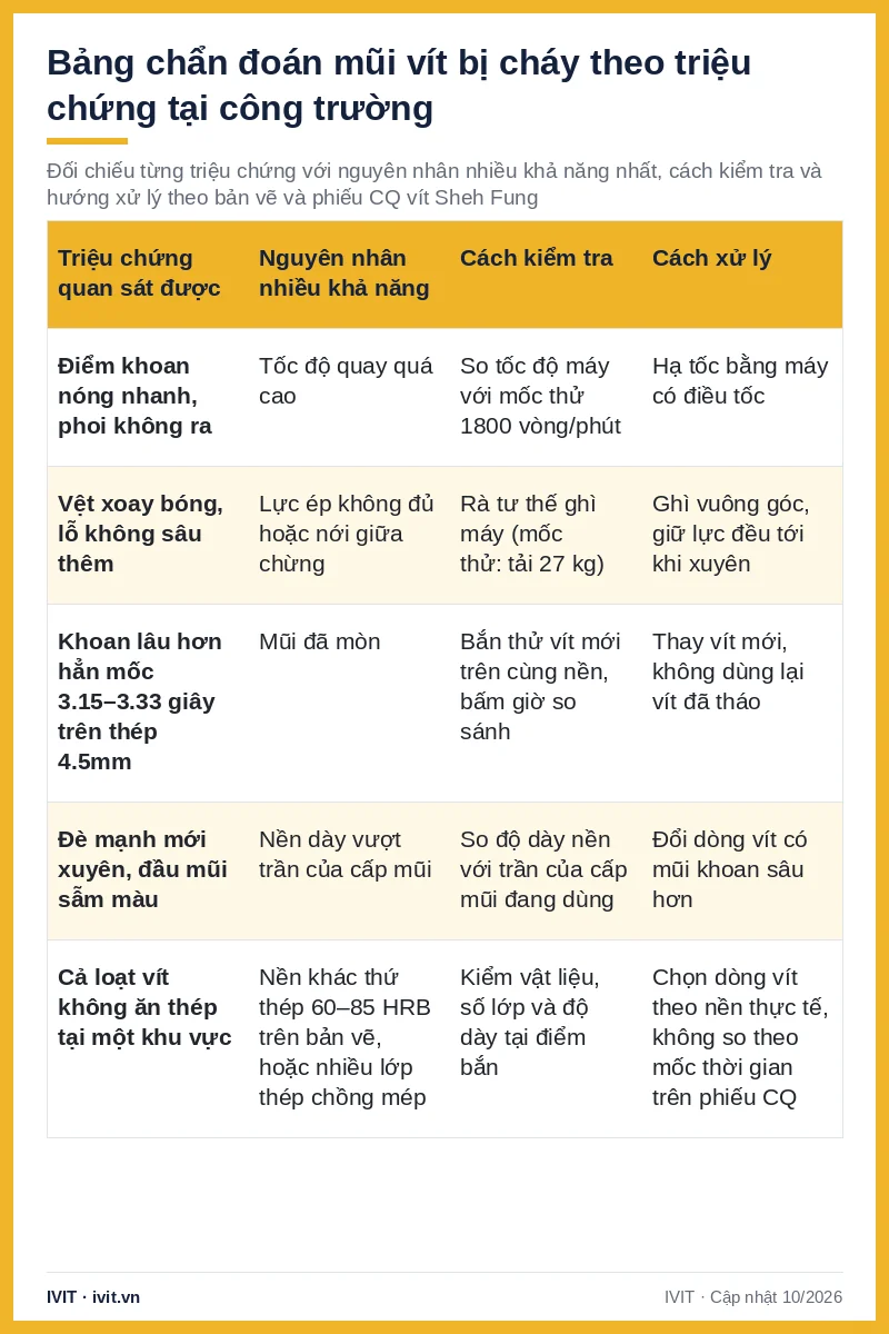 Bảng chẩn đoán mũi vít bị cháy theo triệu chứng, nguyên nhân, cách kiểm tra và cách xử lý