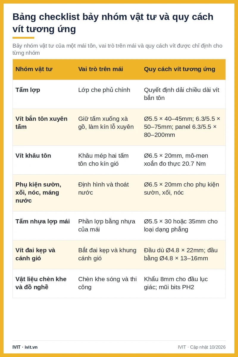 Bảng checklist 7 nhóm vật tư lợp mái tôn, vai trò trên mái và quy cách vít Sheh Fung tương ứng