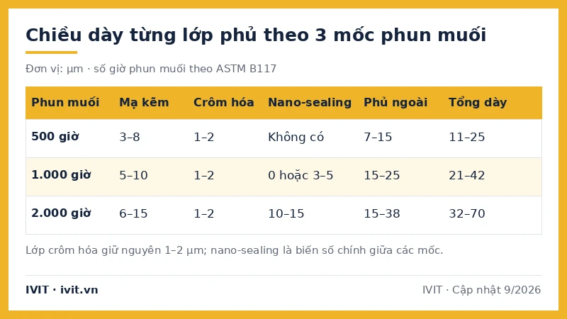 Bảng chiều dày lớp mạ kẽm, crôm hóa, nano-sealing, phủ ngoài và tổng dày ở mốc 500, 1.000, 2.000 giờ phun muối