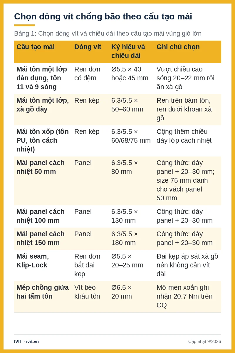 Bảng chọn vít bắn tôn chống bão và chiều dài theo 8 kiểu cấu tạo mái vùng gió lớn, từ mái tôn một lớp tới mép chồng tôn