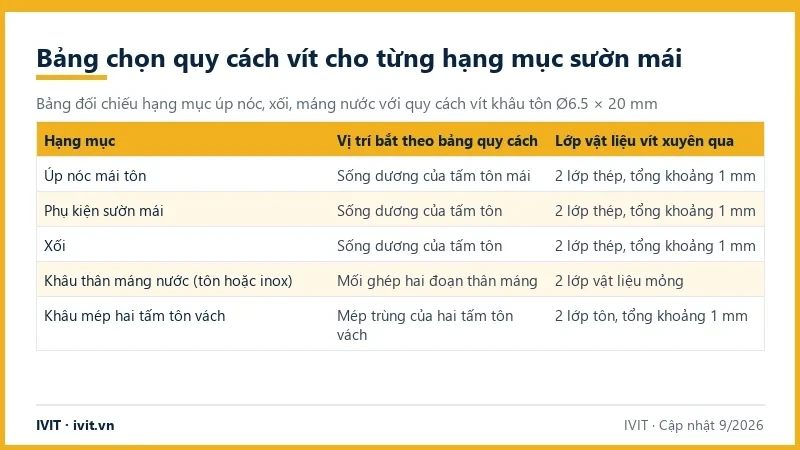 Bảng hạng mục úp nóc, phụ kiện sườn, xối, khâu thân máng và mép tôn vách với vị trí bắt vít và lớp vật liệu