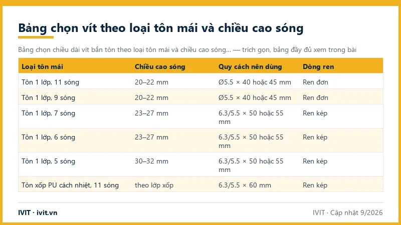 Bảng chọn chiều dài vít bắn tôn theo loại tôn mái và chiều cao sóng từ 11 sóng đến 5 sóng
