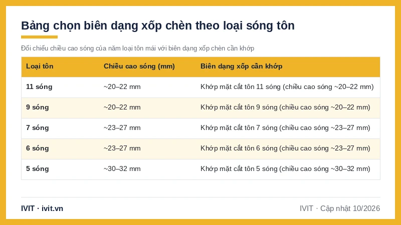 Bảng chọn biên dạng xốp chèn theo chiều cao sóng của tôn 11, 9, 7, 6 và 5 sóng