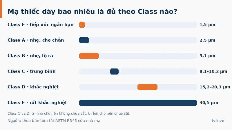 Biểu đồ chiều dày mạ thiếc sáu cấp Class F đến Class E theo bản tóm tắt ASTM B545 của nhà mạ
