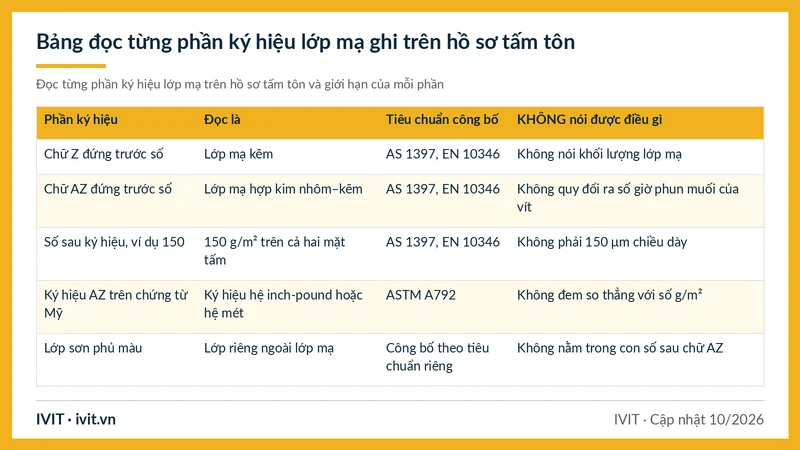 Bảng đọc ký hiệu tôn mạ AZ, Z và số g/m² trên hồ sơ tấm tôn theo AS 1397, EN 10346, ASTM A792 và giới hạn từng phần