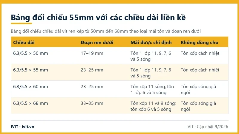 Bảng đối chiếu vít ren kép 50, 55, 60 và 68mm theo đoạn ren dưới, loại mái được chỉ định và loại mái không dùng