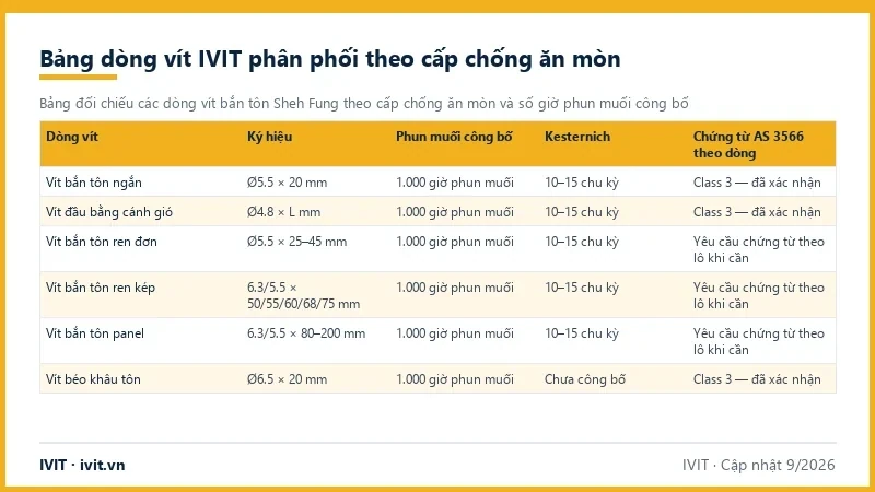 Bảng đối chiếu các dòng vít bắn tôn Sheh Fung theo cấp chống ăn mòn AS 3566 và số giờ phun muối công bố