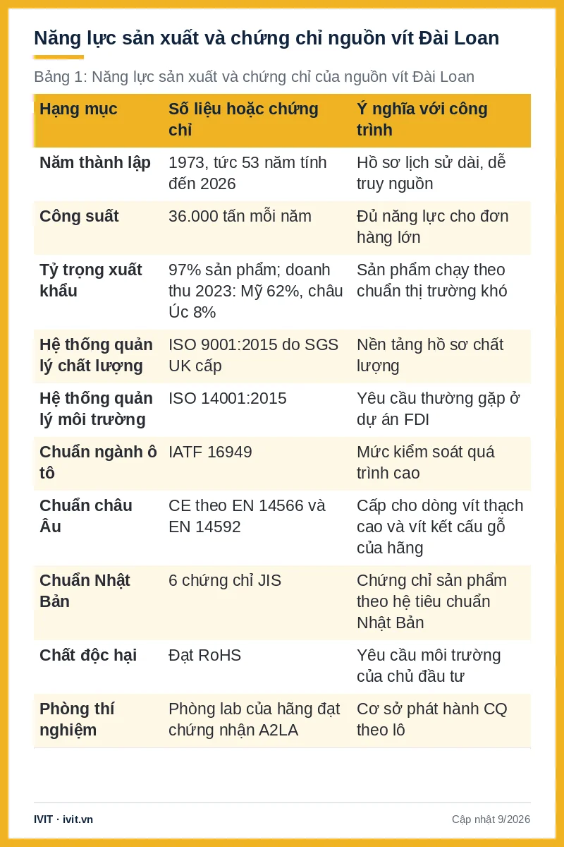 Bảng năng lực sản xuất và bộ chứng chỉ nguồn vít Đài Loan: năm thành lập, công suất, ISO, IATF, CE, JIS, A2LA