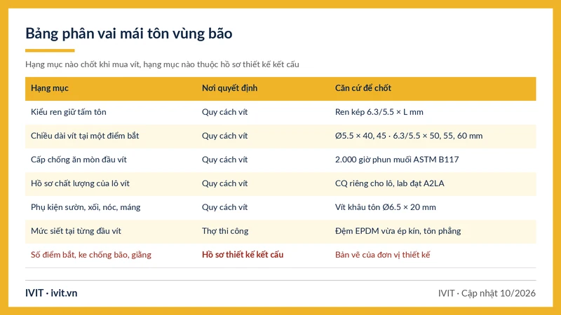 Bảng phân vai hạng mục mái tôn vùng bão giữa quy cách vít, thợ thi công và hồ sơ thiết kế kết cấu
