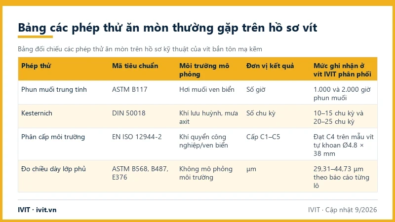 Bảng đối chiếu salt spray ASTM B117, Kesternich, phân cấp môi trường và đo chiều dày lớp phủ trên hồ sơ vít IVIT phân phối
