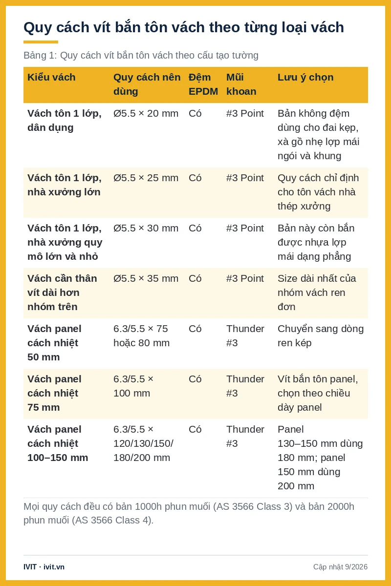 Bảng quy cách vít bắn tôn vách cho 7 kiểu vách, từ vách tôn 1 lớp Ø5.5 × 20 mm tới vách panel 100–150 mm