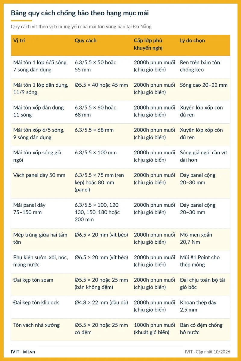 Bảng quy cách vít bắn tôn Đà Nẵng cho 12 vị trí xung yếu của mái tôn vùng bão, kèm cấp lớp phủ khuyến nghị và lý do chọn