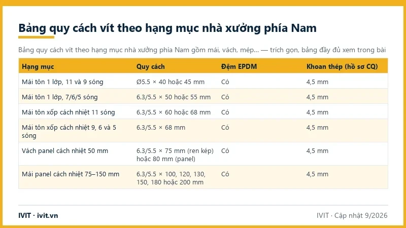 Bảng quy cách vít theo hạng mục nhà xưởng phía Nam: mái tôn một lớp, tôn xốp, panel, cột đệm EPDM và khả năng khoan thép