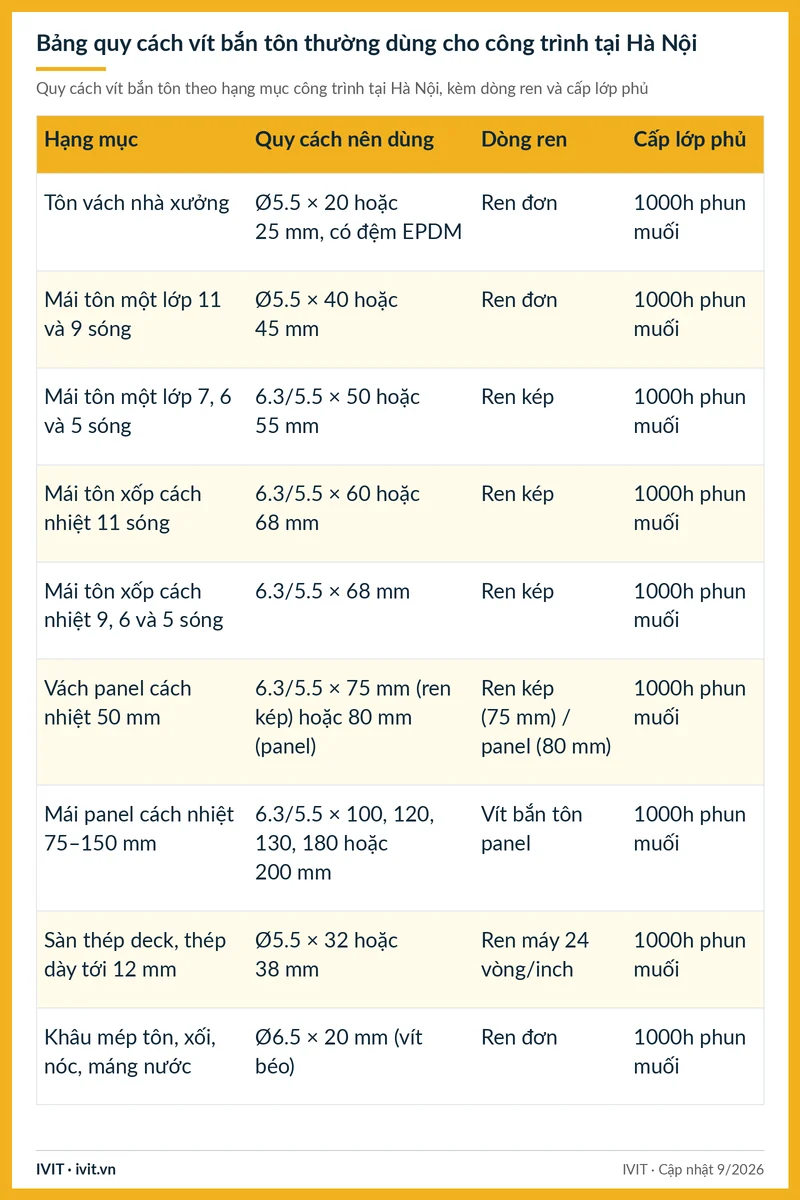Bảng quy cách vít bắn tôn cho 9 hạng mục công trình tại Hà Nội, kèm dòng ren và cấp lớp phủ 1000h phun muối