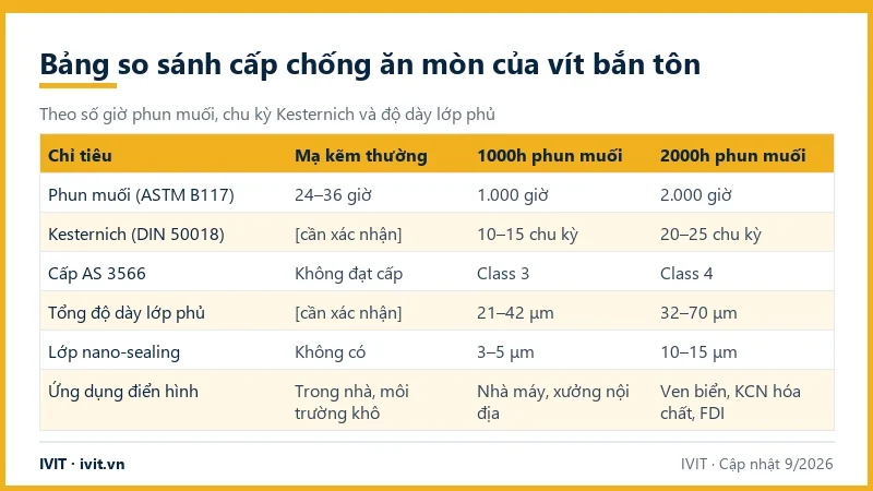 Bảng so sánh vít mạ kẽm thường, 1000h và 2000h phun muối theo số giờ salt spray