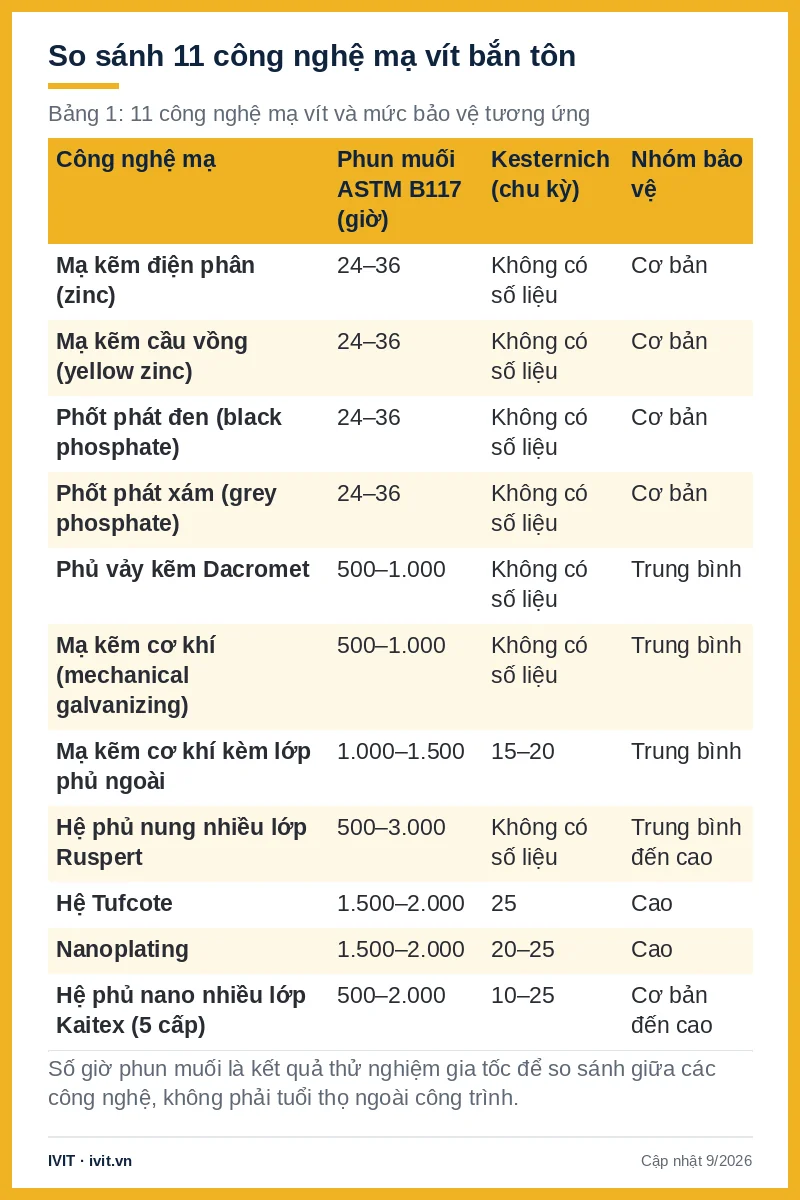Bảng so sánh 11 công nghệ mạ vít theo giờ phun muối ASTM B117, chu kỳ Kesternich và nhóm bảo vệ