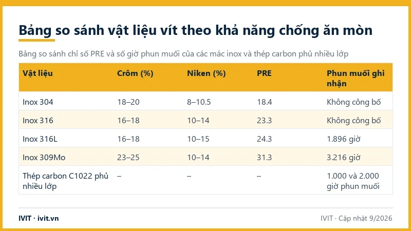 Bảng crôm, niken, chỉ số PRE và số giờ phun muối của inox 304, 316, 316L, 309Mo và thép carbon C1022 phủ nhiều lớp