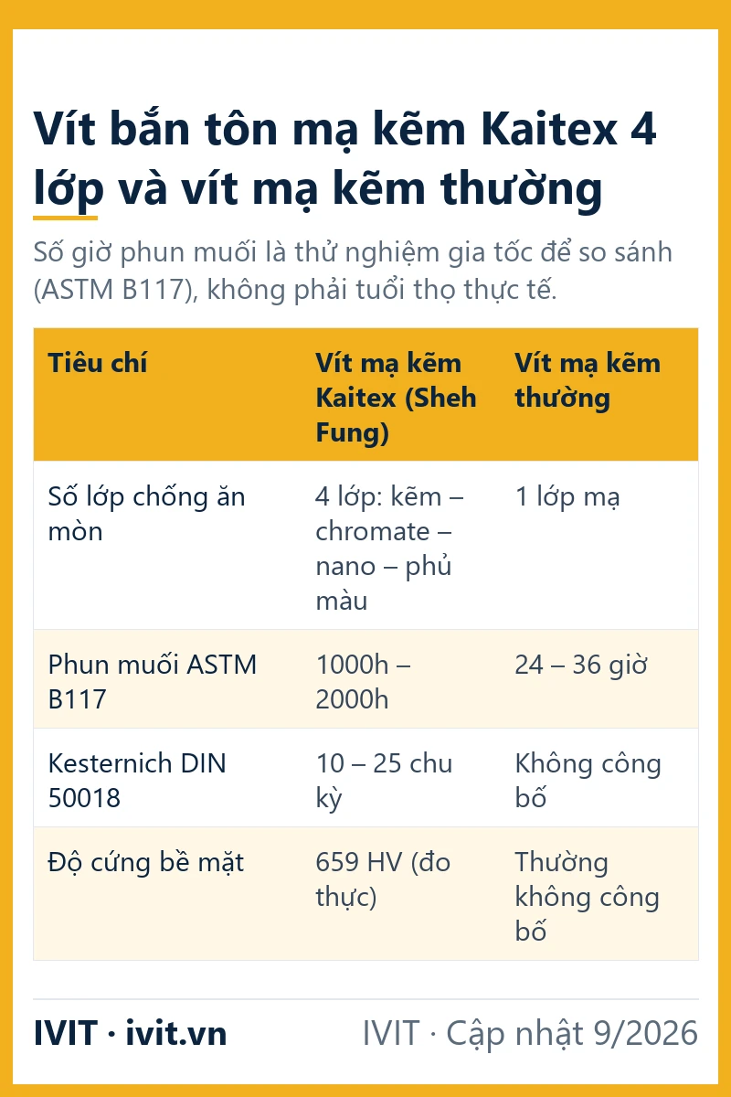 Bảng so sánh vít bắn tôn mạ kẽm Kaitex 4 lớp và vít mạ kẽm thường theo giờ phun muối, Kesternich và độ cứng