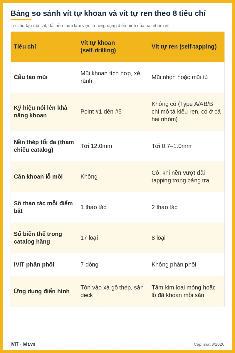 Bảng so sánh vít tự khoan và vít tự ren theo 8 tiêu chí, từ cấu tạo mũi tới ứng dụng điển hình