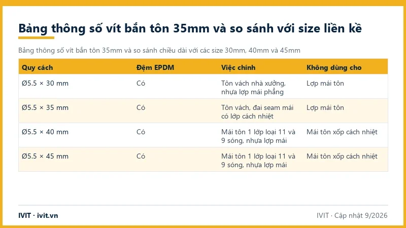 Bảng thông số vít bắn tôn 35mm và so sánh chiều dài với các size 30mm, 40mm và 45mm