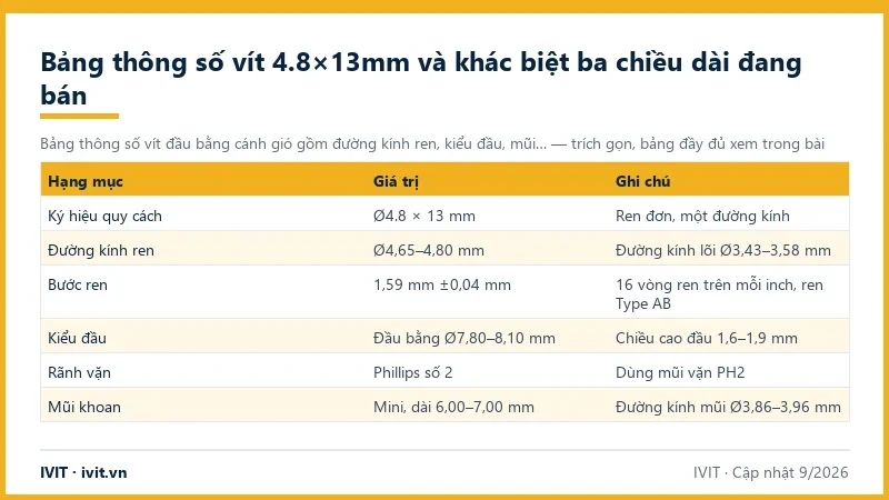 Bảng thông số vít đầu bằng cánh gió 4.8×13mm gồm đường kính ren, bước ren, kiểu đầu, rãnh vặn và mũi khoan