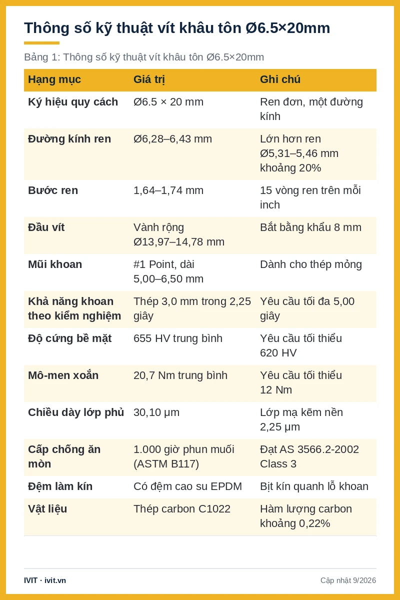 Bảng 12 thông số kỹ thuật vít khâu tôn Ø6.5×20mm: ren, đầu vít, mũi khoan, độ cứng, mô-men xoắn, lớp phủ
