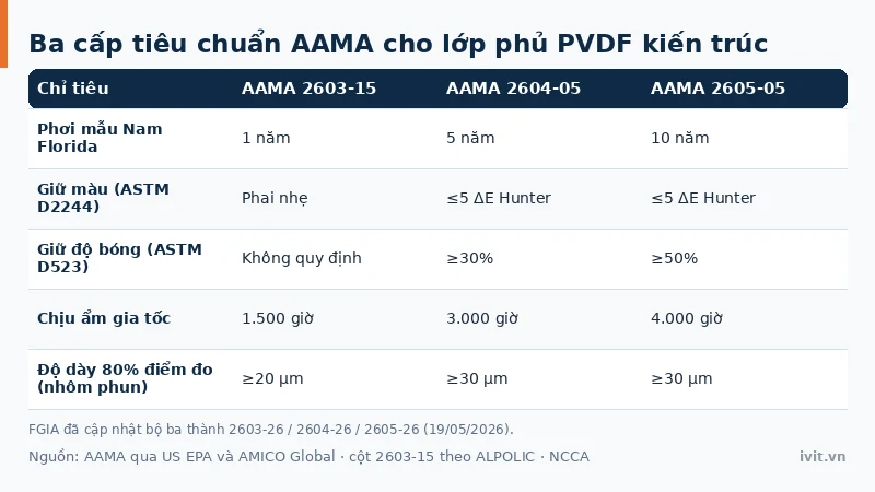 Ba cấp tiêu chuẩn AAMA 2603, 2604 và 2605 cho lớp phủ PVDF kiến trúc