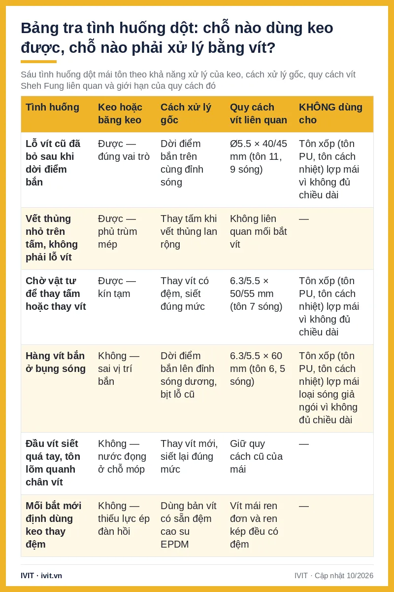 Bảng 6 tình huống dột mái tôn: khi nào keo xử lý được, cách xử lý gốc và quy cách vít Sheh Fung liên quan