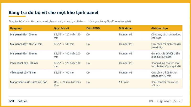 Bảng tra bộ vít kho lạnh panel theo hạng mục mái, vách, máng thoát nước với quy cách vít, đệm EPDM và mũi khoan