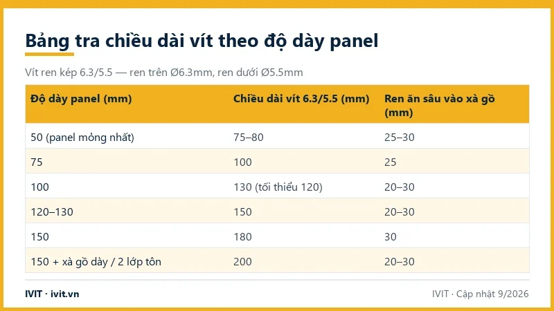 Bảng tra nhanh chiều dài vít bắn tôn panel 6.3/5.5 theo độ dày tấm panel cách nhiệt