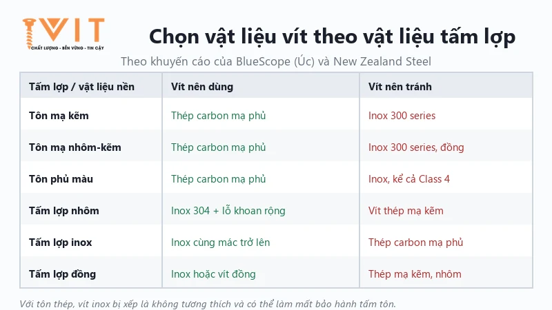 Bảng chọn vật liệu vít theo tấm lợp: tôn thép dùng vít thép phủ, nhôm và inox dùng vít inox