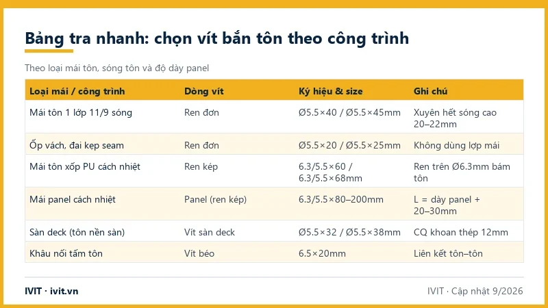 Bảng tra chọn vít bắn tôn theo loại mái tôn, sóng tôn và độ dày panel