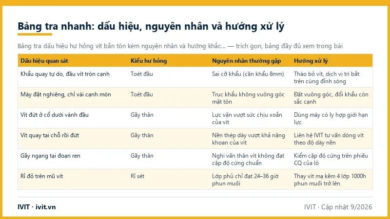 Bảng tra 6 dấu hiệu vít bắn tôn bị toét đầu, gãy thân, rỉ sét, kèm nguyên nhân và hướng xử lý