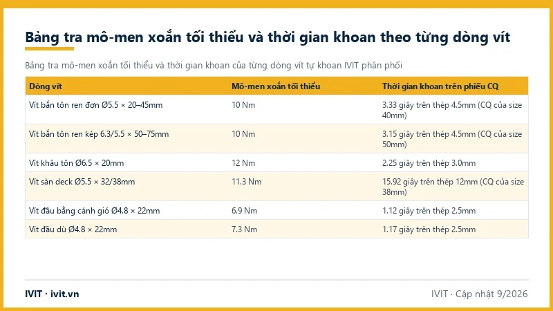 Bảng tra mô-men xoắn tối thiểu và thời gian khoan trên phiếu CQ của sáu dòng vít tự khoan