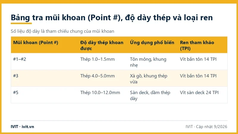 Bảng tra cấp mũi khoan Point số 1 đến 5 theo độ dày thép của vít tự khoan