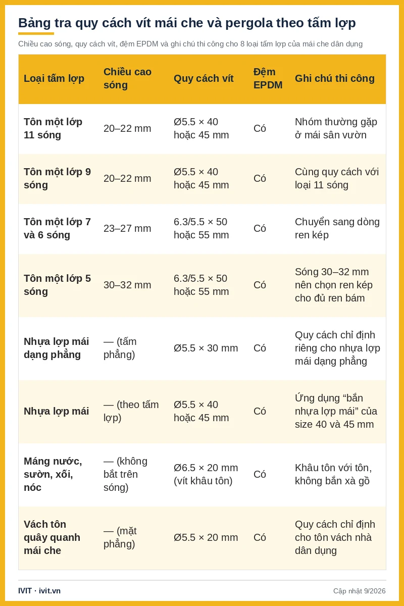 Bảng tra quy cách vít mái che và pergola theo 8 loại tấm lợp, chiều cao sóng và đệm EPDM