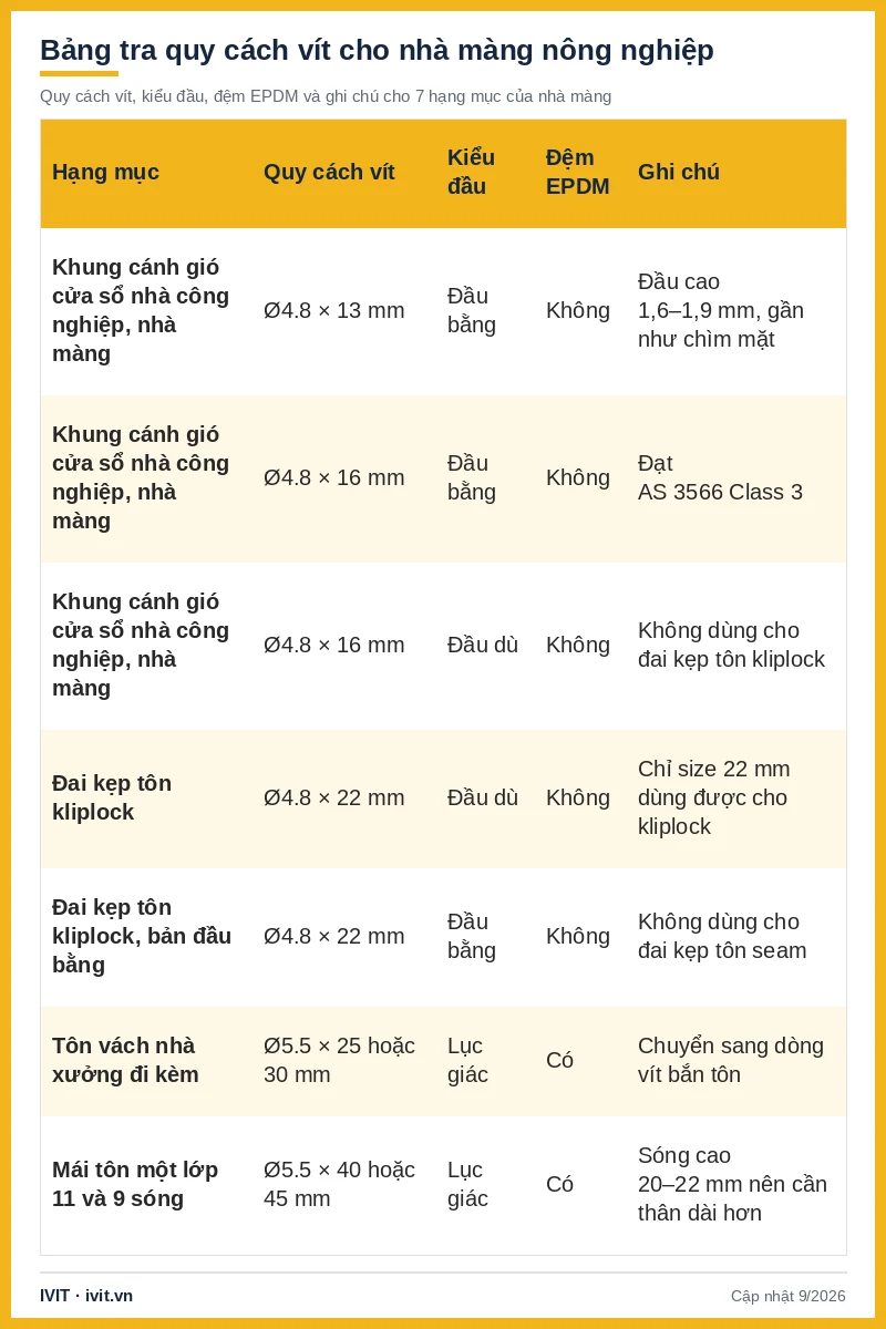 Bảng tra quy cách vít nhà màng nông nghiệp theo 7 hạng mục kèm kiểu đầu, đệm EPDM và ghi chú dùng