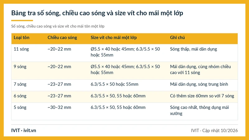 Bảng tra tôn 11, 9, 7, 6 sóng và tôn 5 sóng theo chiều cao sóng, size vít cho mái tôn một lớp và ghi chú mái dân dụng