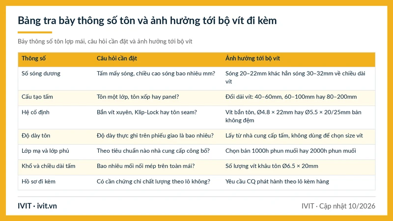 Bảng tra bảy thông số khi chọn tôn lợp mái, từ số sóng tới hồ sơ đi kèm, câu hỏi cần đặt và ảnh hưởng tới bộ vít